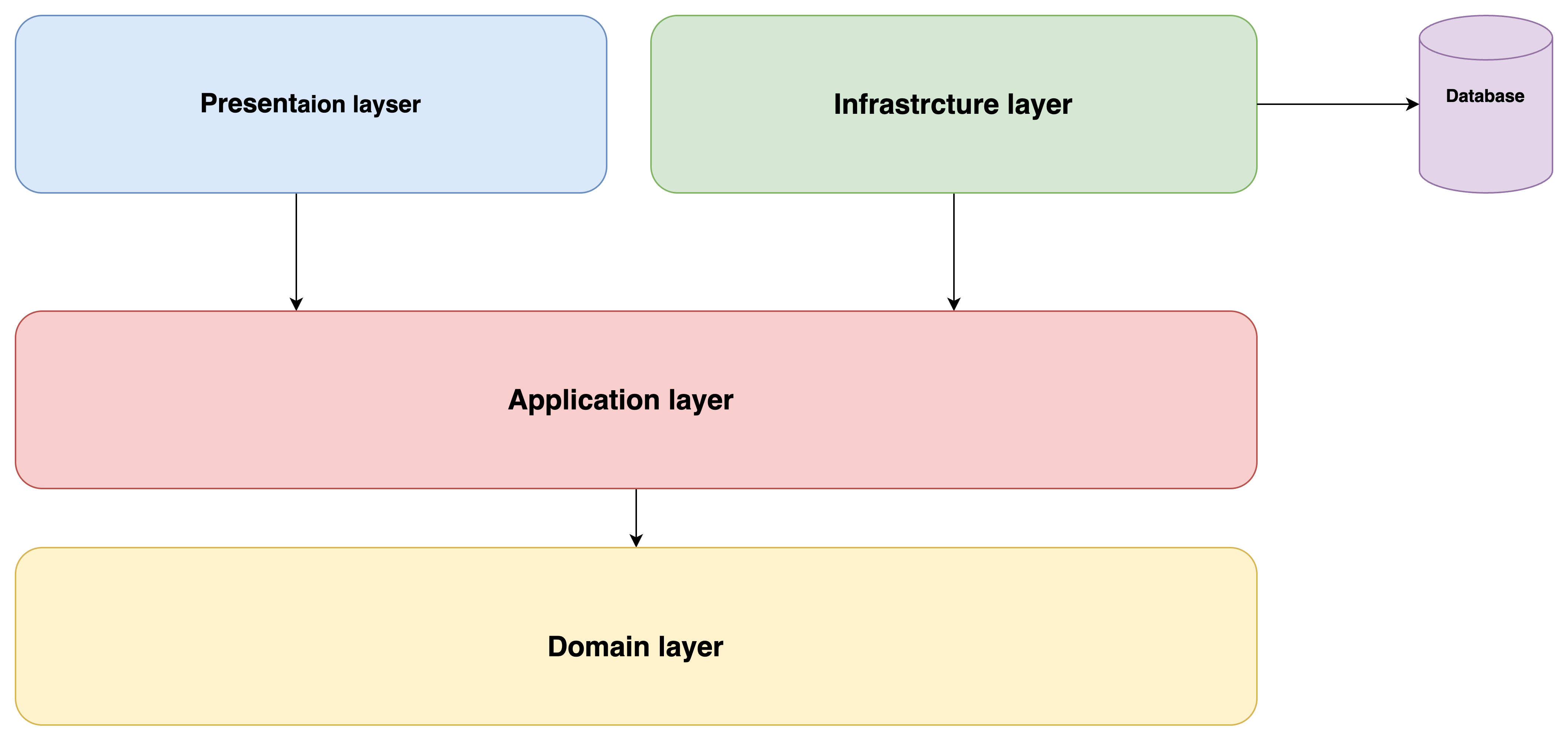 Clean architecture